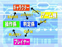 �Q�[���@�A�v���C���[�A����W�A�L�����N�^�[�A����W�̏��̗���