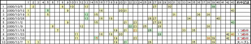 �G�Ō��郍�g�̗���^�u�P�U�v�̎��́u�P�T�v���R��