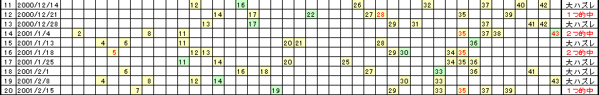 �G�Ō��郍�g�̗���^�u�R�T�v�́u�W������ȊO�̋�����v�Ɓu�V������v�ɓo��