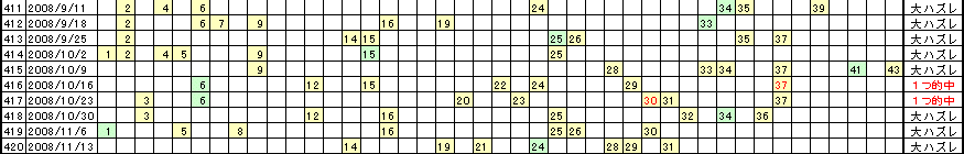 �G�Ō��郍�g�̗���^�u�Q�W�v�Ɓu�R�R�v�͒��ǂ�����