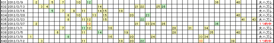 �G�Ō��郍�g�̗���^�u�P�Q�v�Ɓu�P�S�v�͒��ǂ�����