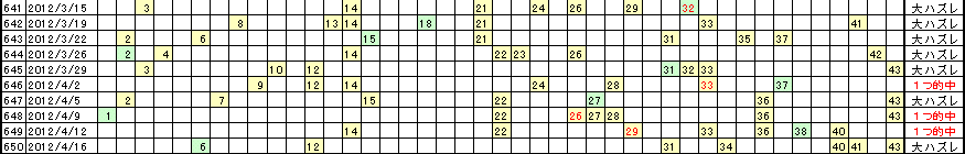 �G�Ō��郍�g�̗���^�u�Q�W�v�Ɓu�R�R�v�͒��ǂ�����