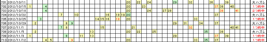 �G�Ō��郍�g�̗���^�u13�v�u18�v�u22�v�͒��ǂ�����