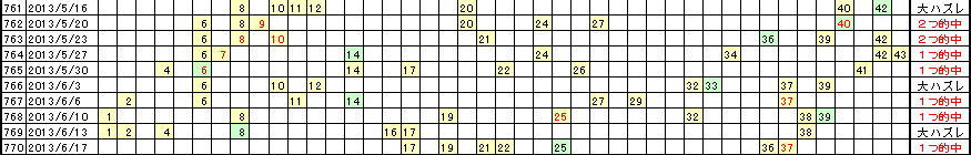 �G�Ō��郍�g�̗���^�u19�v���u22�v���u18�v�R��A���I